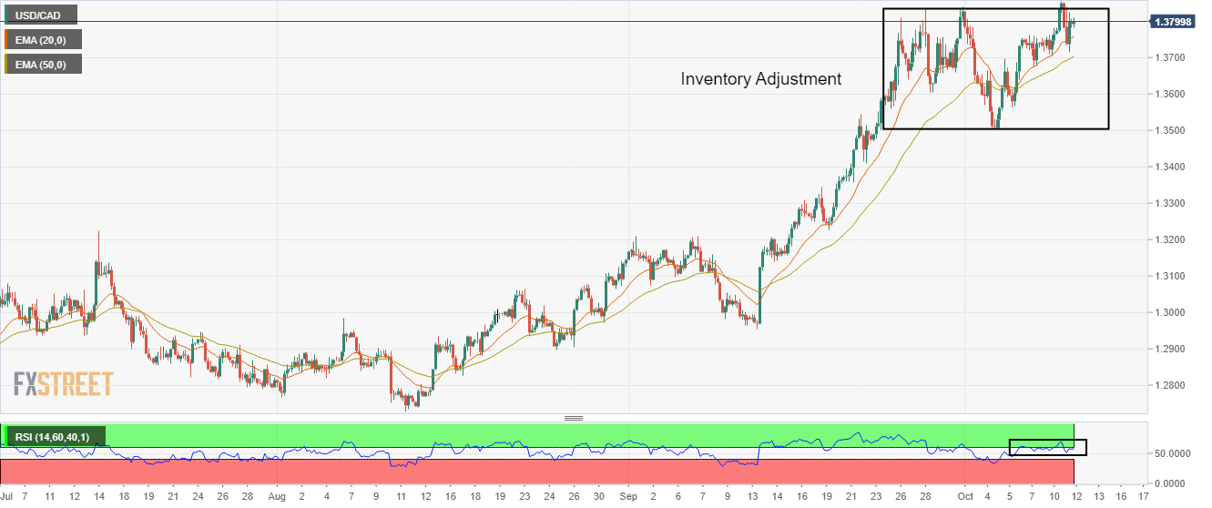 Usd Cad Price